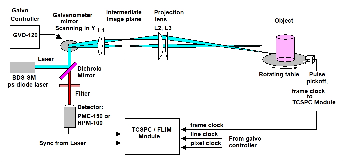FLIM System for Rotating Object - Becker & Hickl GmbH